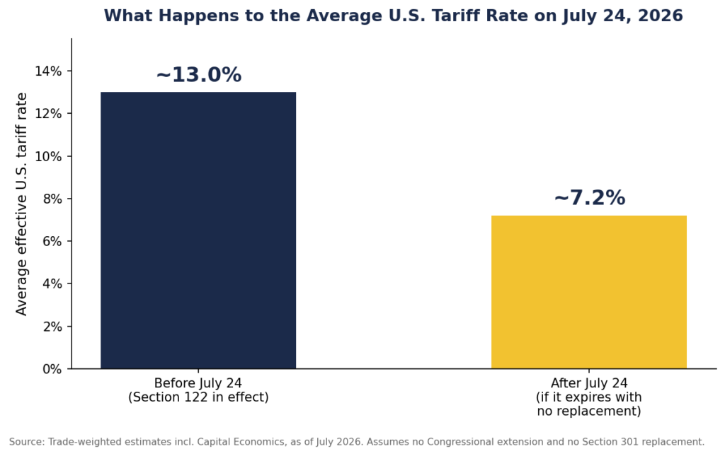 Bar chart showing the average effective U.S. tariff rate falling from about 13 percent to about 7.2 percent if the Section 122 tariff expires
